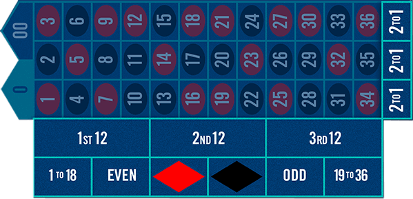 Roulette en ligne mises exterieurs