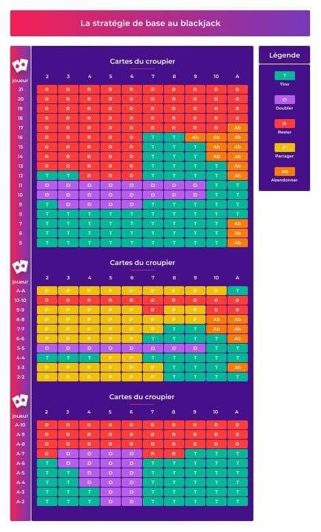 Stratégie de base au Blackjack simplifiée